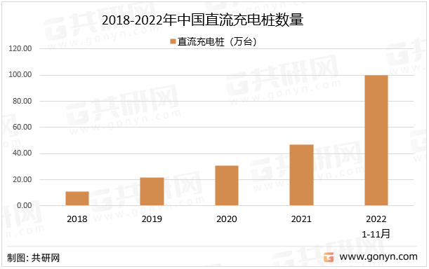 2018-2022年中国直流充电桩数量