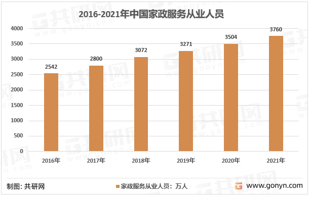 2016-2021年中国家政服务从业人员