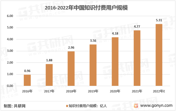 2016-2022年中国知识付费用户规模