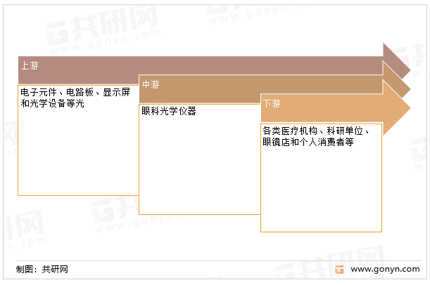眼科光学仪器产业链
