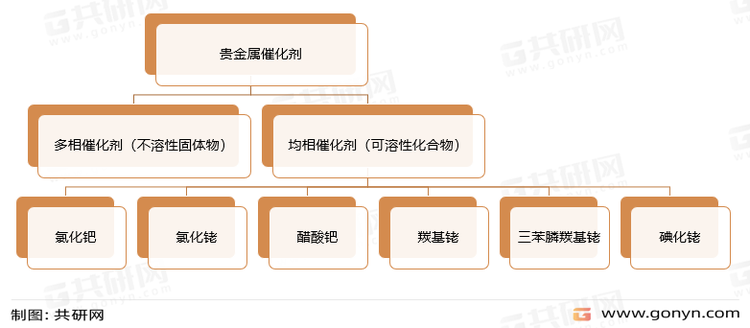 贵金属催化剂按催化反应分类