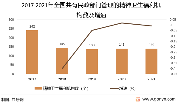 2017-2021年全国共有民政部门管理的精神卫生福利机构数及增速