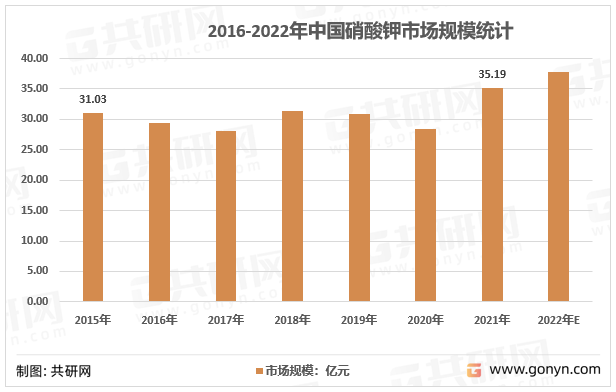 2016-2022年中国硝酸钾市场规模统计