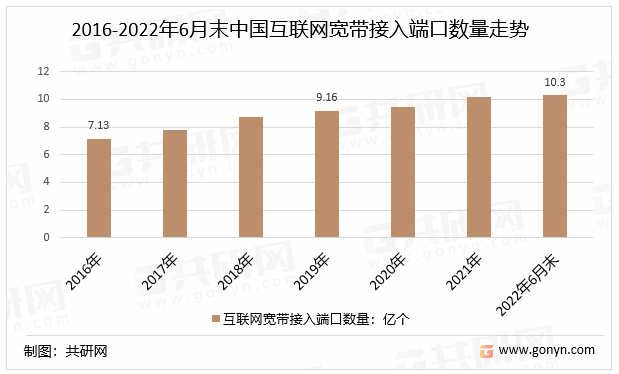 2016-2022年6月末中国互联网宽带接入端口数量走势
