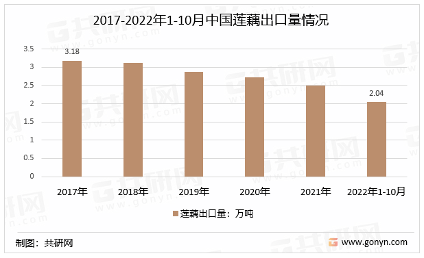 2017-2022年1-10月中国莲藕(07149029)出口量情况