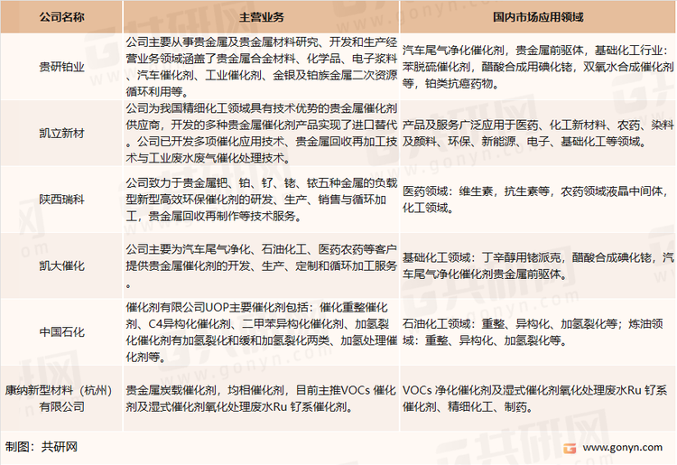 国内贵金属催化剂市场领先企业情况