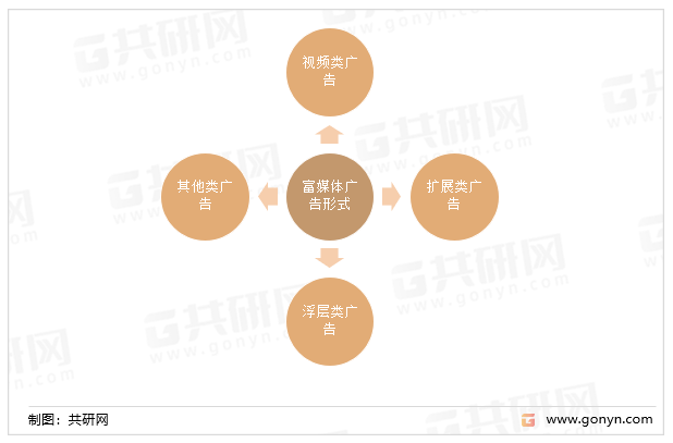 富媒体广告形式