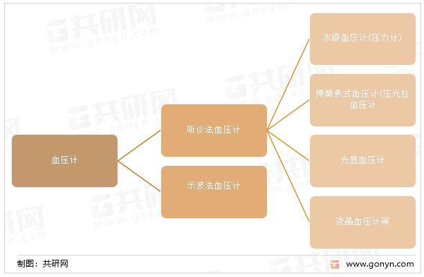 血压计的分类