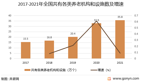 2017-2021年全国共有各类养老机构和设施数及增速