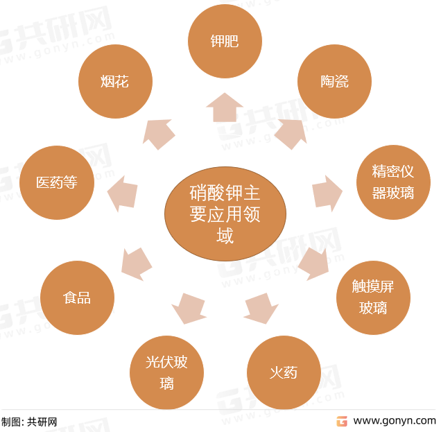 硝酸钾主要应用领域