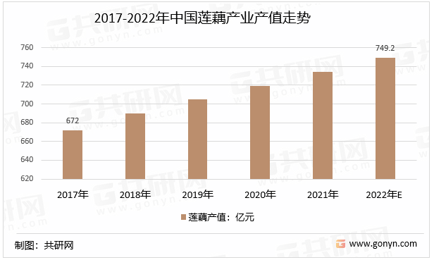 2017-2022年中国莲藕产业产值走势