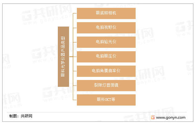 眼科光学仪器产品类型