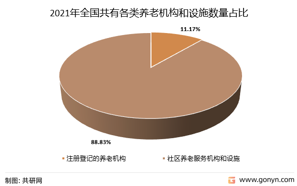 2021年全国共有各类养老机构和设施数量占比