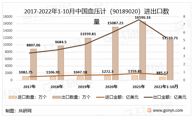 2017-2022年1-10月中国血压计（90189020）进出口数量