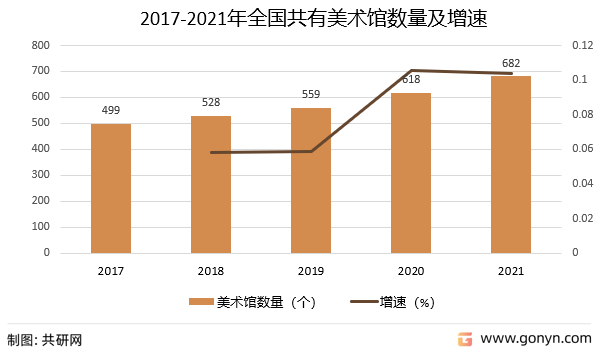 2017-2021年全国共有美术馆数量及增速
