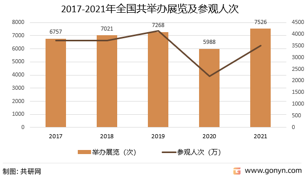 2017-2021年全国共举办展览及参观人次