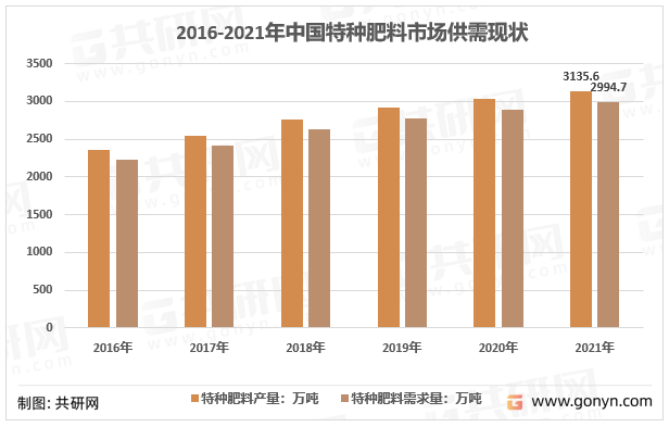 2016-2021年中国特种肥料市场供需现状