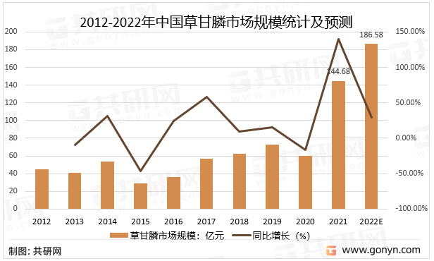 2012-2022年中国草甘膦市场规模统计及预测