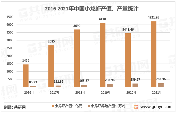 2016-2021年中国小龙虾产值、产量统计