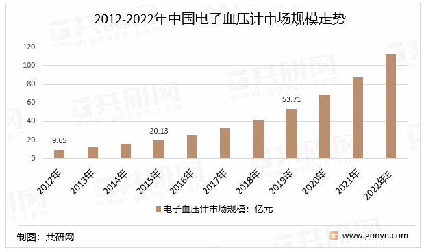 2012-2022年中国电子血压计市场规模走势