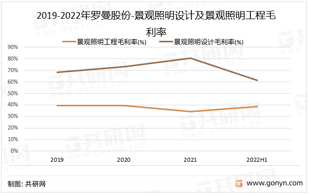 2019-2022年罗曼股份-景观照明设计及景观照明工程毛利率