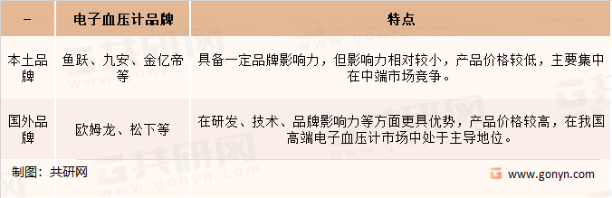我国电子血压计市场品牌