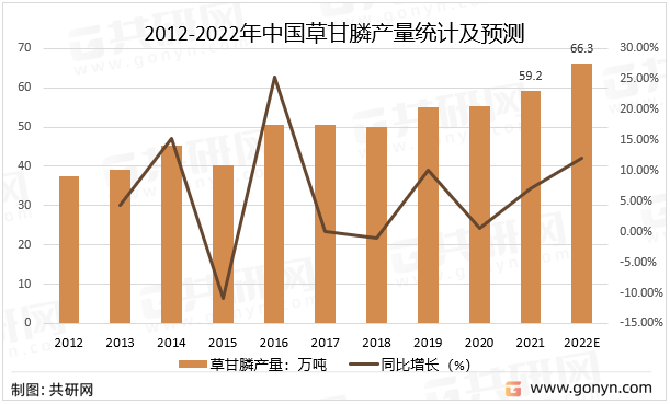 2012-2022年中国草甘膦产量统计及预测