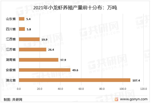 2021年小龙虾养殖产量前十分布