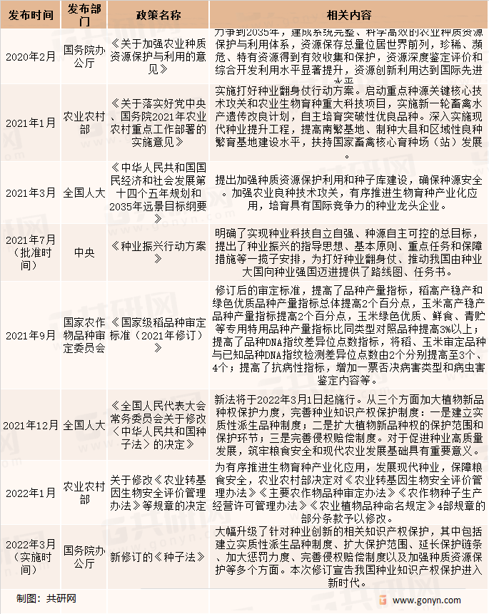 中国种子行业相关政策