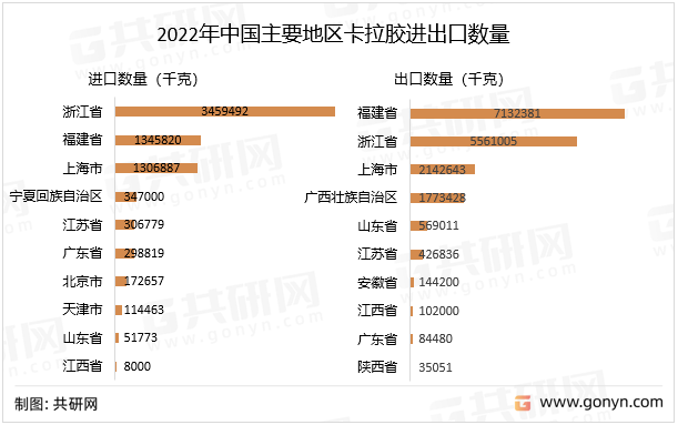 2022年中国主要地区卡拉胶进出口数量