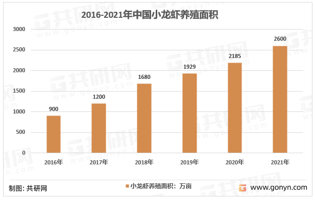2016-2021年中国小龙虾养殖面积