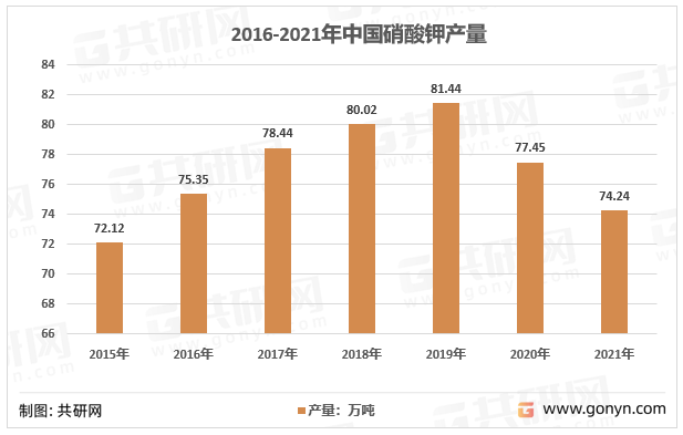 2016-2021年中国硝酸钾产量