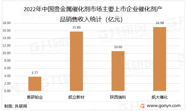 2021年中国贵金属催化剂市场主要上市企业催化剂产品销售收入统计（亿元）
