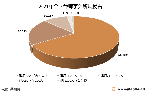 2021年全国律师事务所规模占比