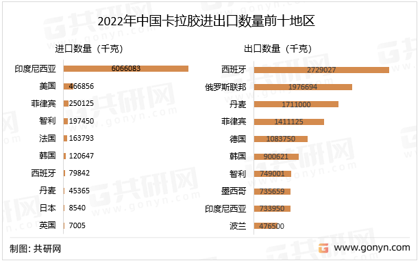 2022年中国卡拉胶进出口数量前十地区