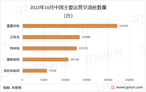2022年10月中国主要运营交流桩数量