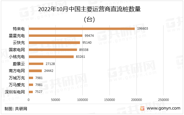 2022年10月中国主要运营商直流桩数量