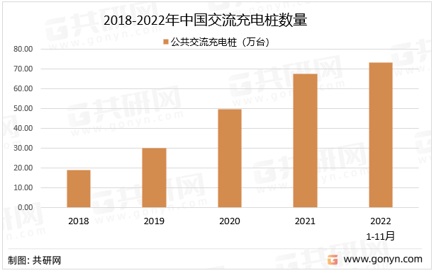 2018-2022年中国交流充电桩数量