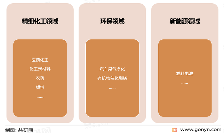 贵金属催化剂主要应用领域