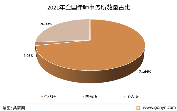 2021年全国律师事务所数量占比