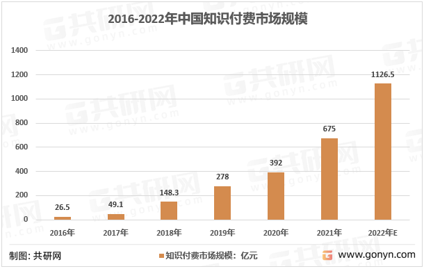 2016-2022年中国知识付费市场规模