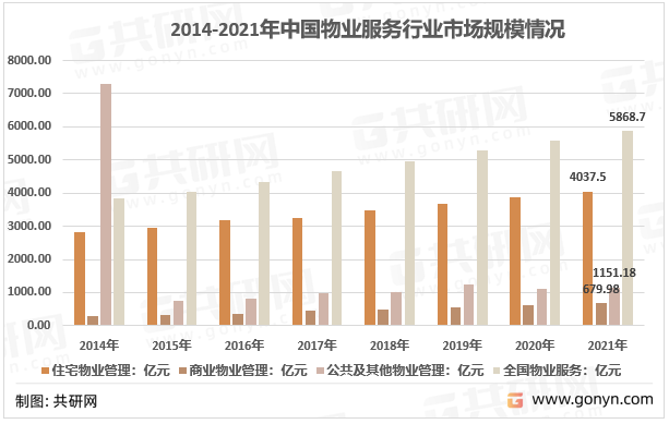 2014-2021年中国物业服务行业市场规模情况