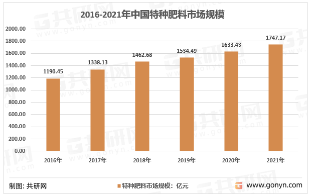 2016-2021年中国特种肥料市场规模走势