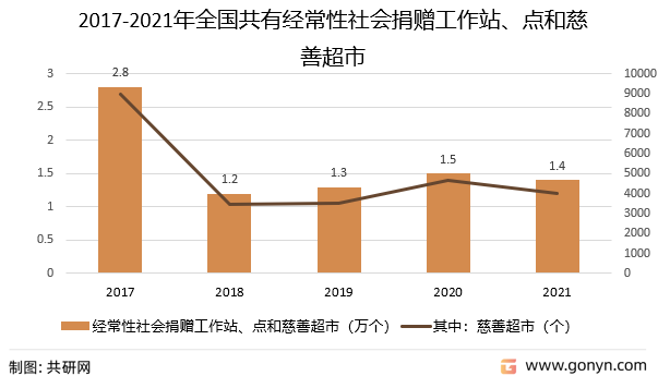 2017-2021年全国共有经常性社会捐赠工作站、点和慈善超市