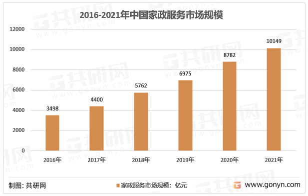 2016-2021年中国家政服务市场规模