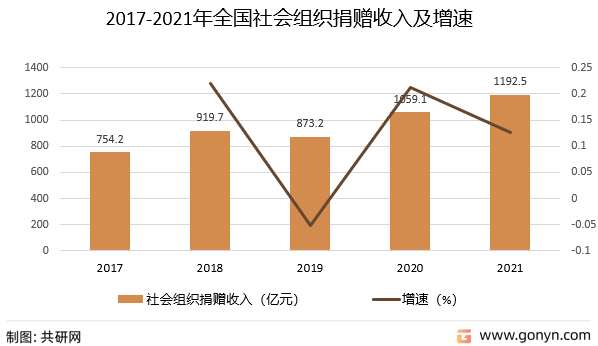 2017-2021年全国社会组织捐赠收入及增速