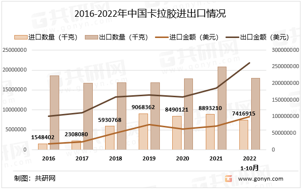 2016-2022年中国卡拉胶进出口情况