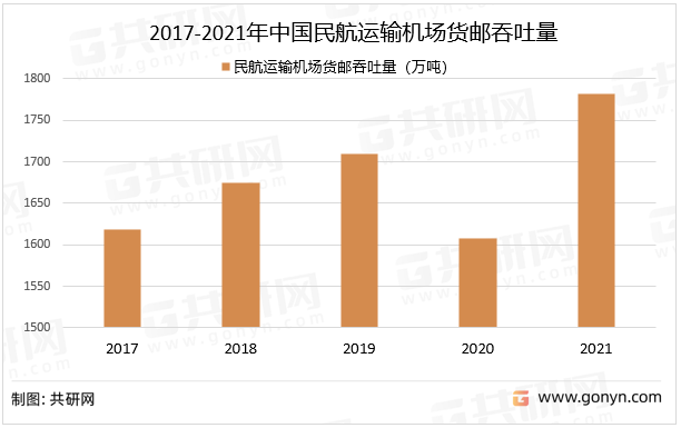 2017-2021年中国民航运输机场货邮吞吐量
