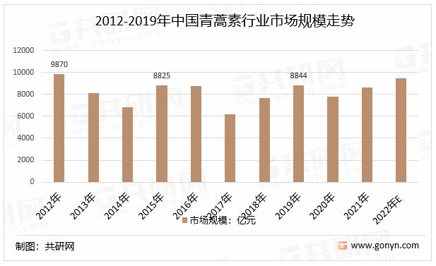 2012-2019年中国青蒿素行业市场规模走势