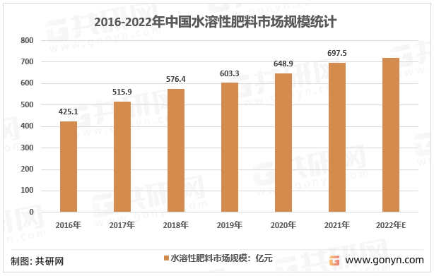 2016-2022年中国水溶性肥料市场规模统计